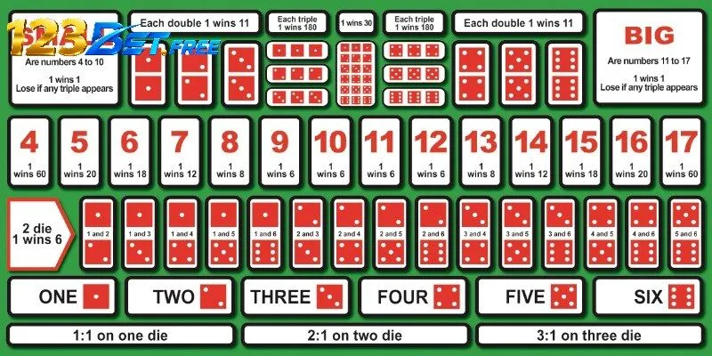 Ba xúc xắc quyết định tổng điểm ván cược